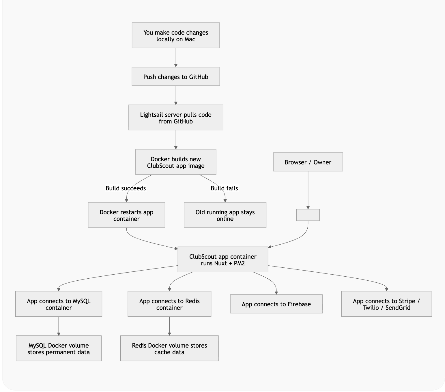 Clubscout: From Google Cloud to AWS process diagram
