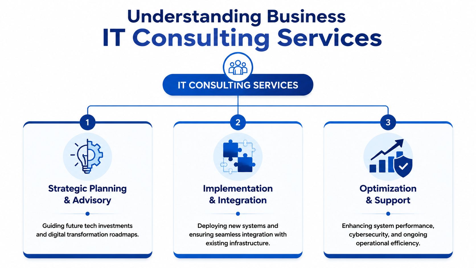 A professional infographic illustrating three core areas of business IT consulting services for organizational growth.