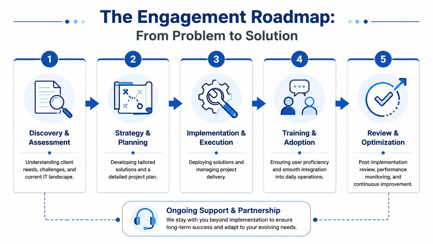 A professional five-step IT engagement roadmap infographic illustrating the journey from problem discovery to final solution optimization.