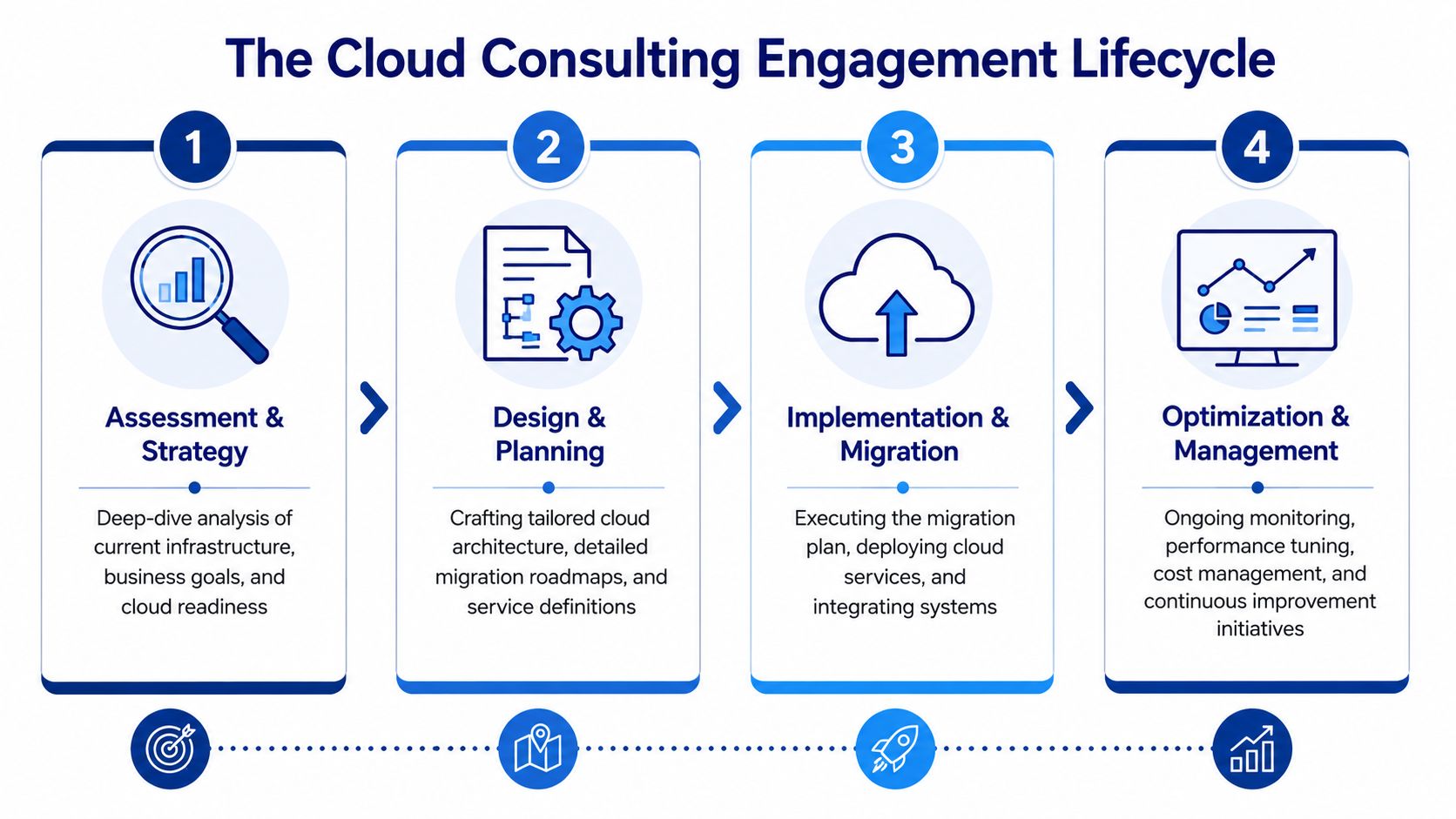 A four-step infographic illustrating the cloud computing consulting engagement lifecycle from assessment to optimization.