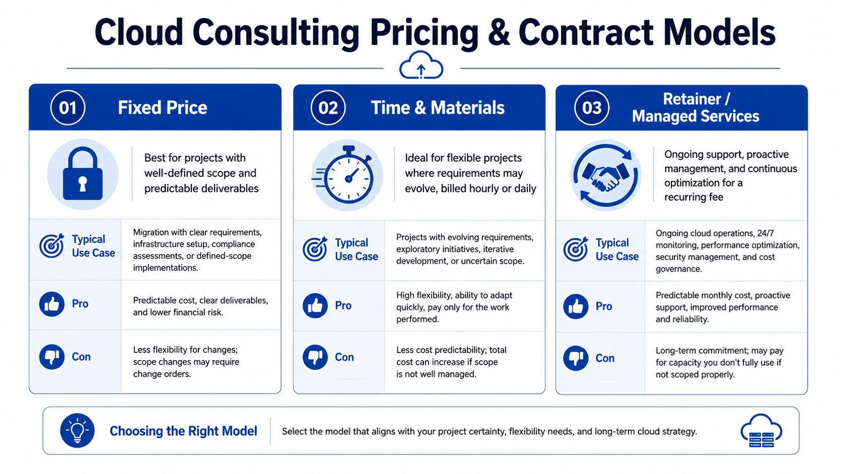 A comparison chart outlining three cloud consulting pricing and contract models: Fixed Price, Time and Materials, and Retainer.