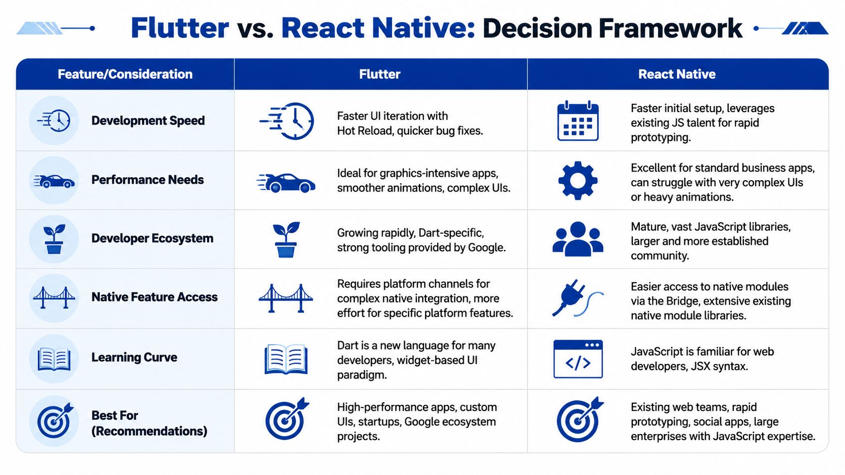 A comparison table outlining key differences between the Flutter and React Native mobile development frameworks.