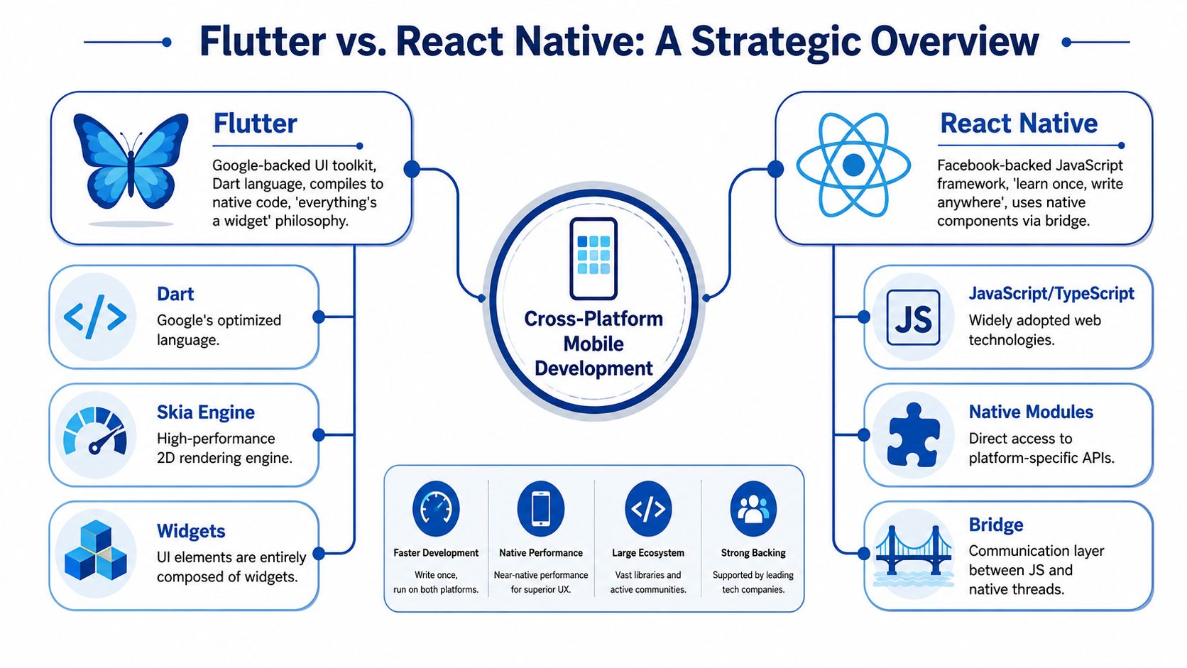 A comparison infographic showing key technical differences and common benefits of Flutter versus React Native mobile development.