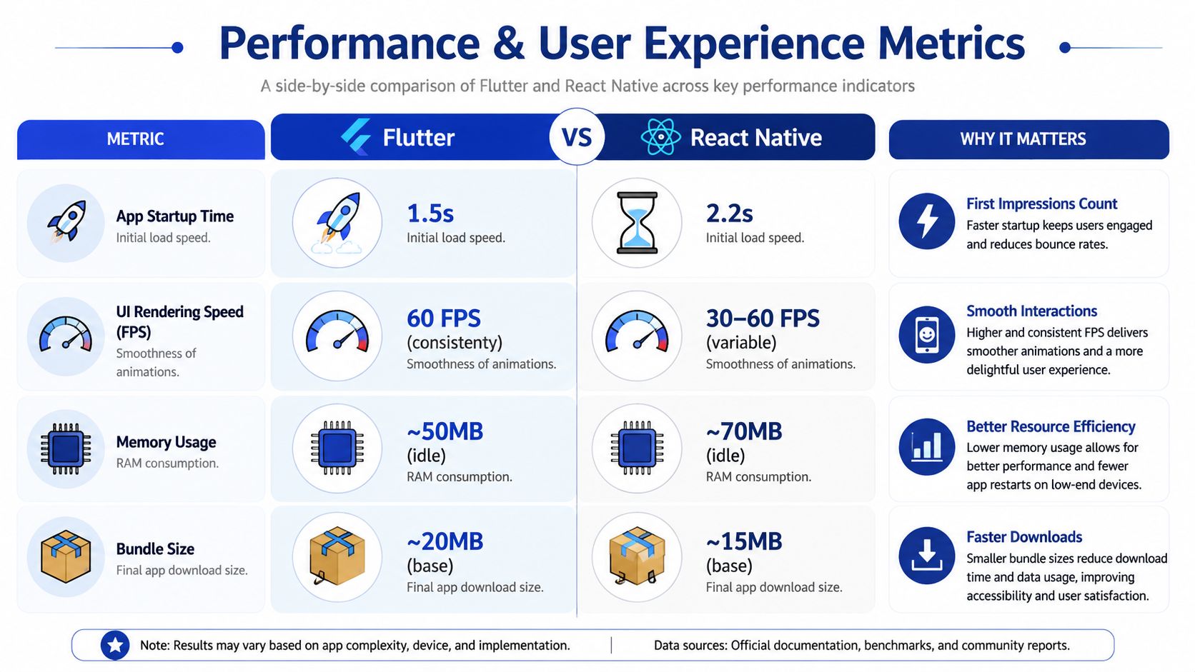 A comparison chart showing performance metrics between Flutter and React Native including startup, rendering, memory, and bundle size.