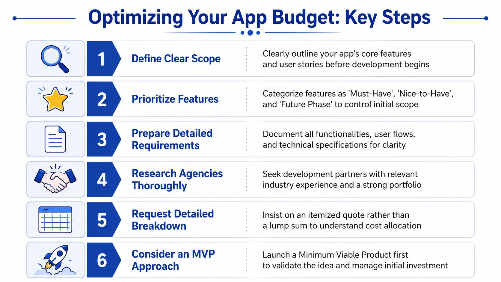 A six-step infographic detailing professional strategies for optimizing and managing a mobile app development budget.