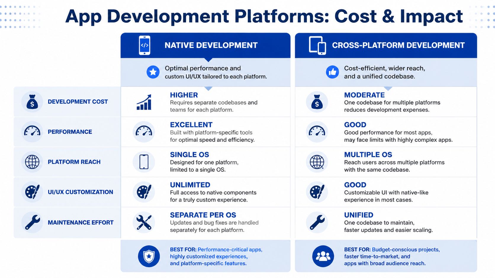 A comparison chart showing the differences between native and cross-platform app development costs, performance, and features.