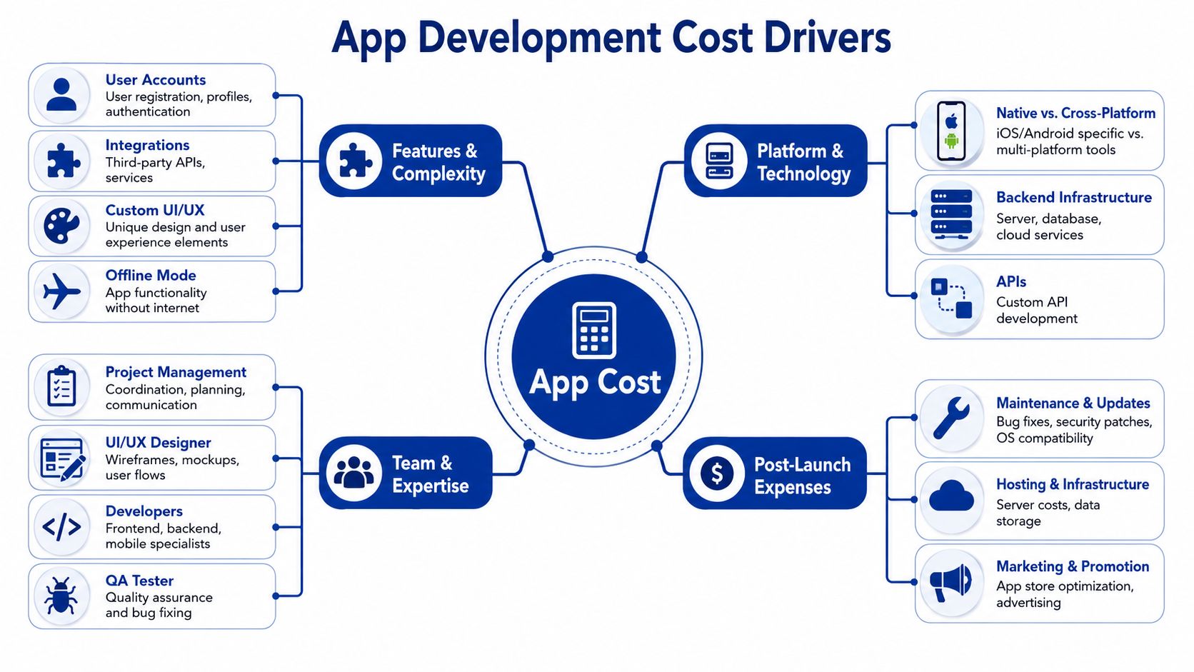 A diagram illustrating the primary factors that influence the total cost of custom app development projects.