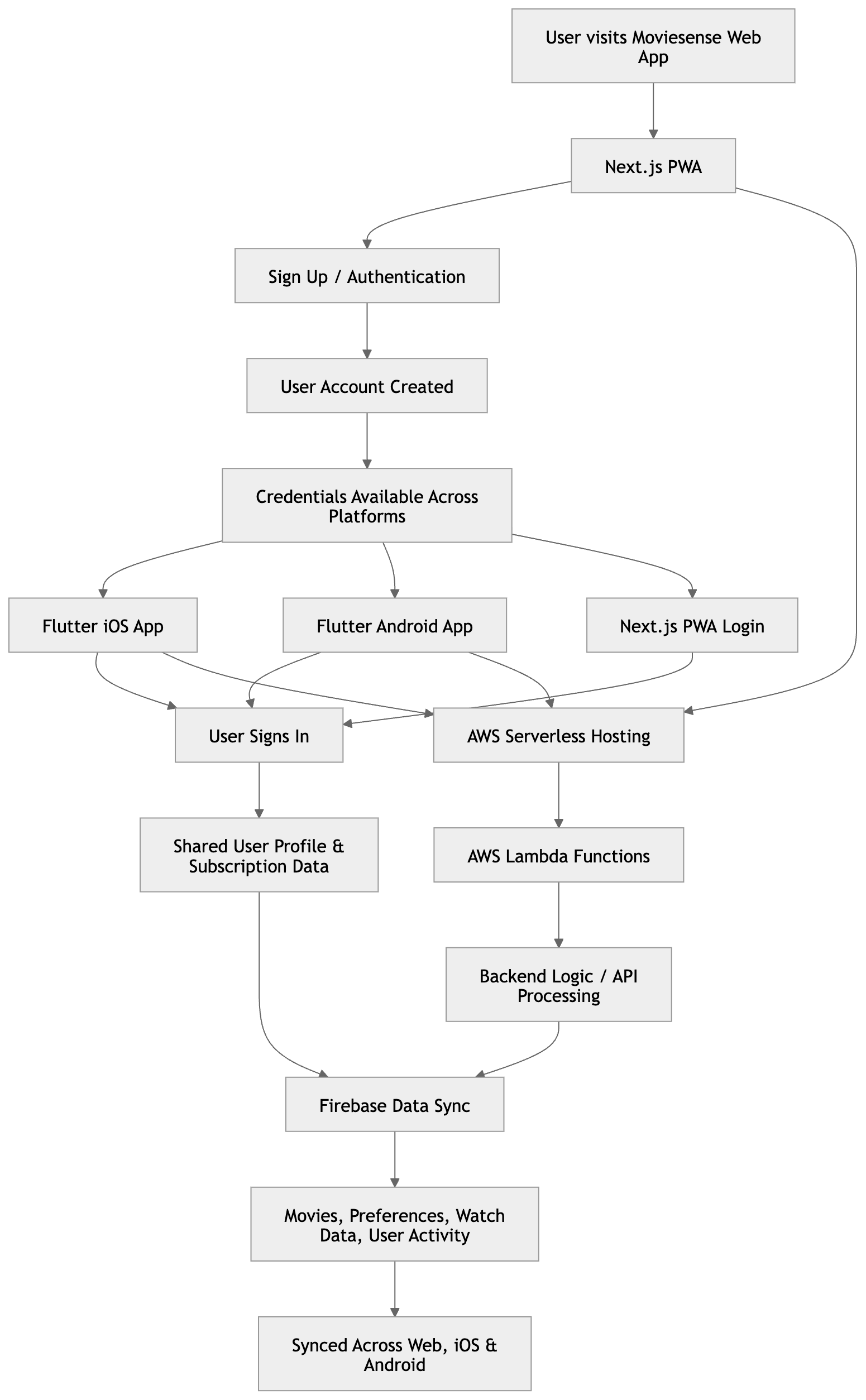 Moviesense: From WordPress MVP to Scalable Multi-Platform Application process diagram