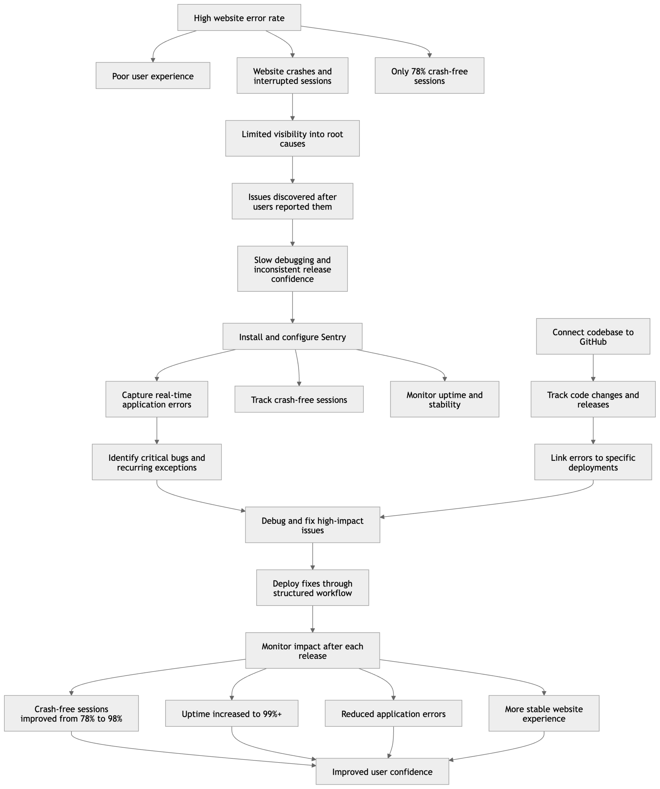 Pangolin Associates: Enterprise level debugging with Sentry.io process diagram