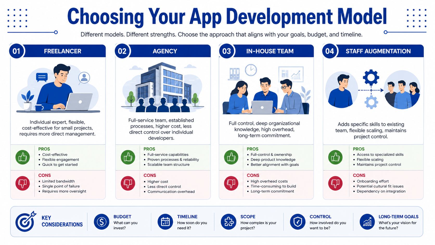 An infographic comparing four app development models: freelancer, agency, in-house team, and staff augmentation with pros and cons.