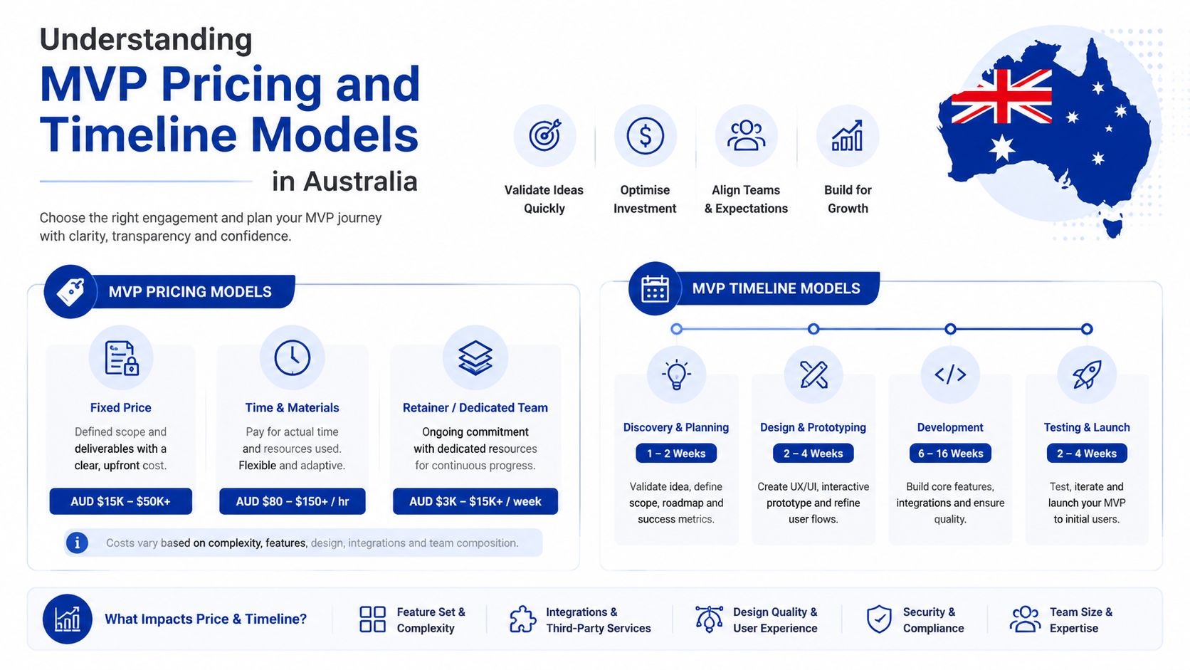 An infographic detailing MVP pricing models and development timelines for startups in the Australian market.