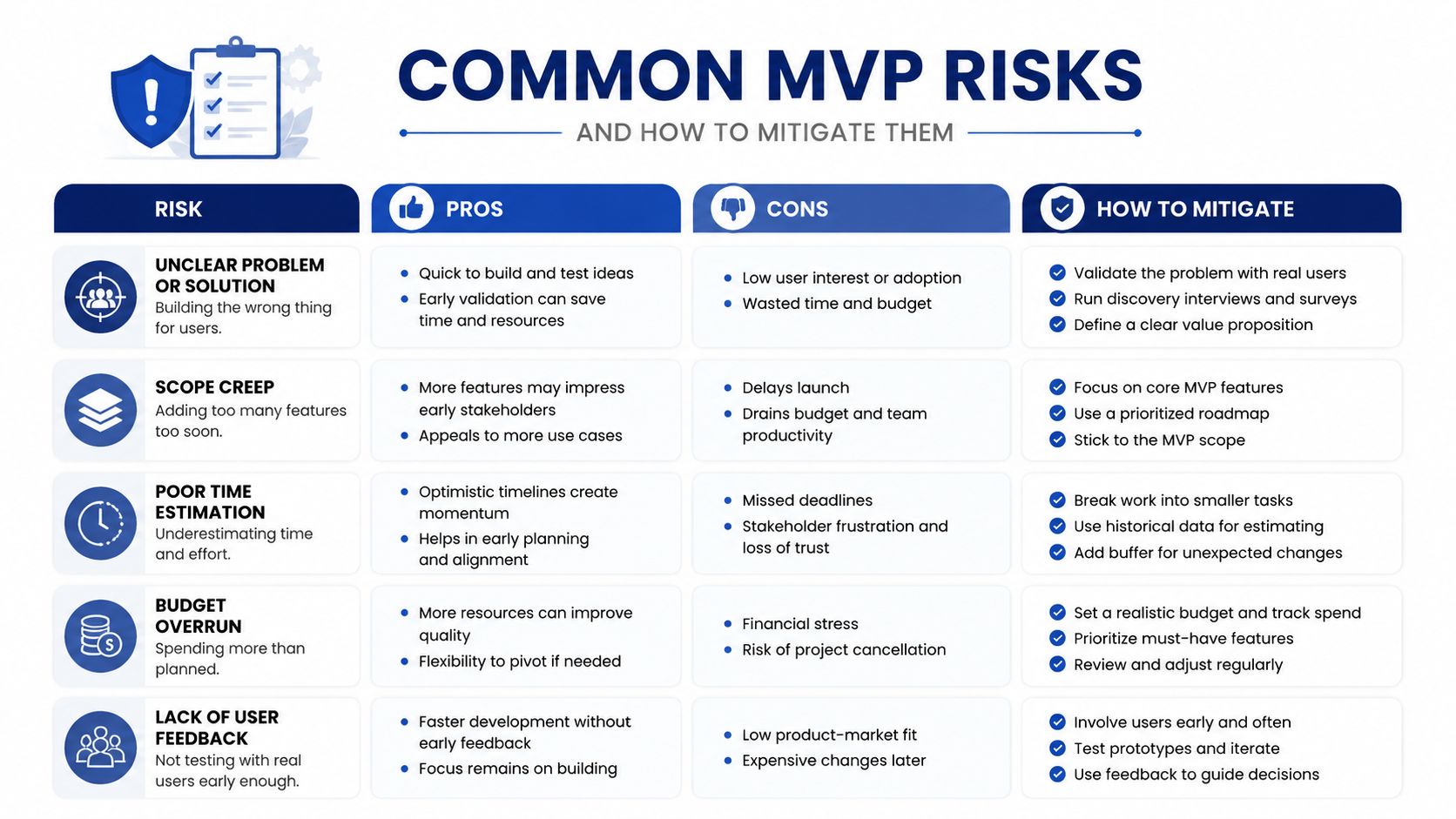 A chart illustrating common MVP development risks, their pros, cons, and strategies for how to mitigate them.
