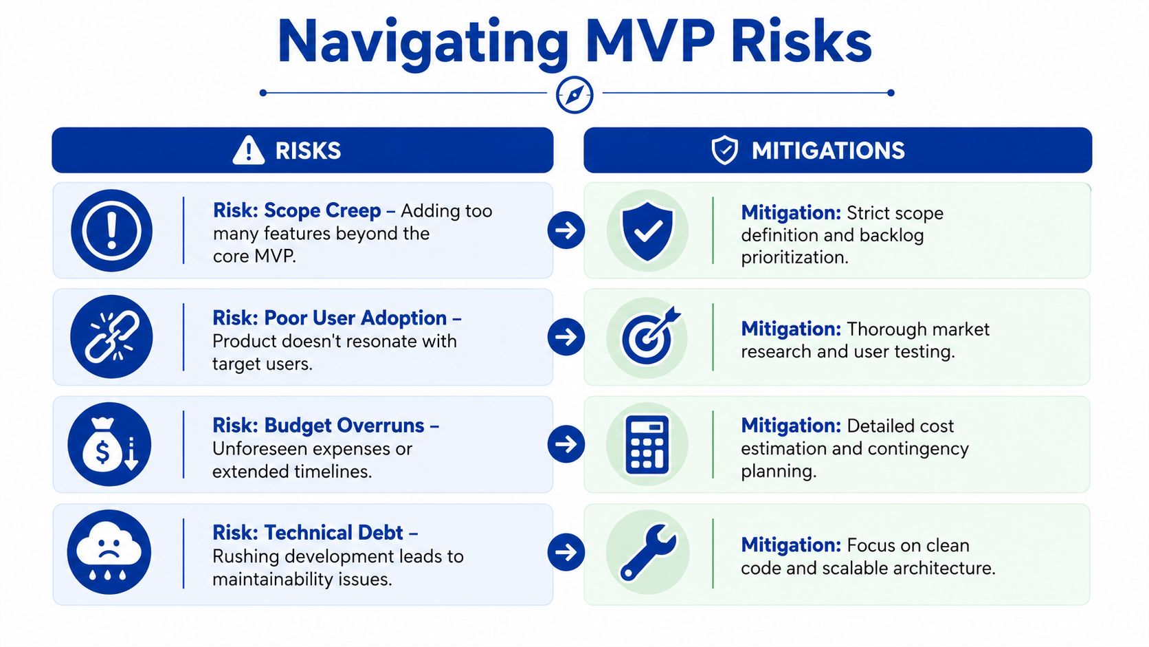 A chart illustrating common MVP risks like scope creep and technical debt alongside their corresponding mitigation strategies.