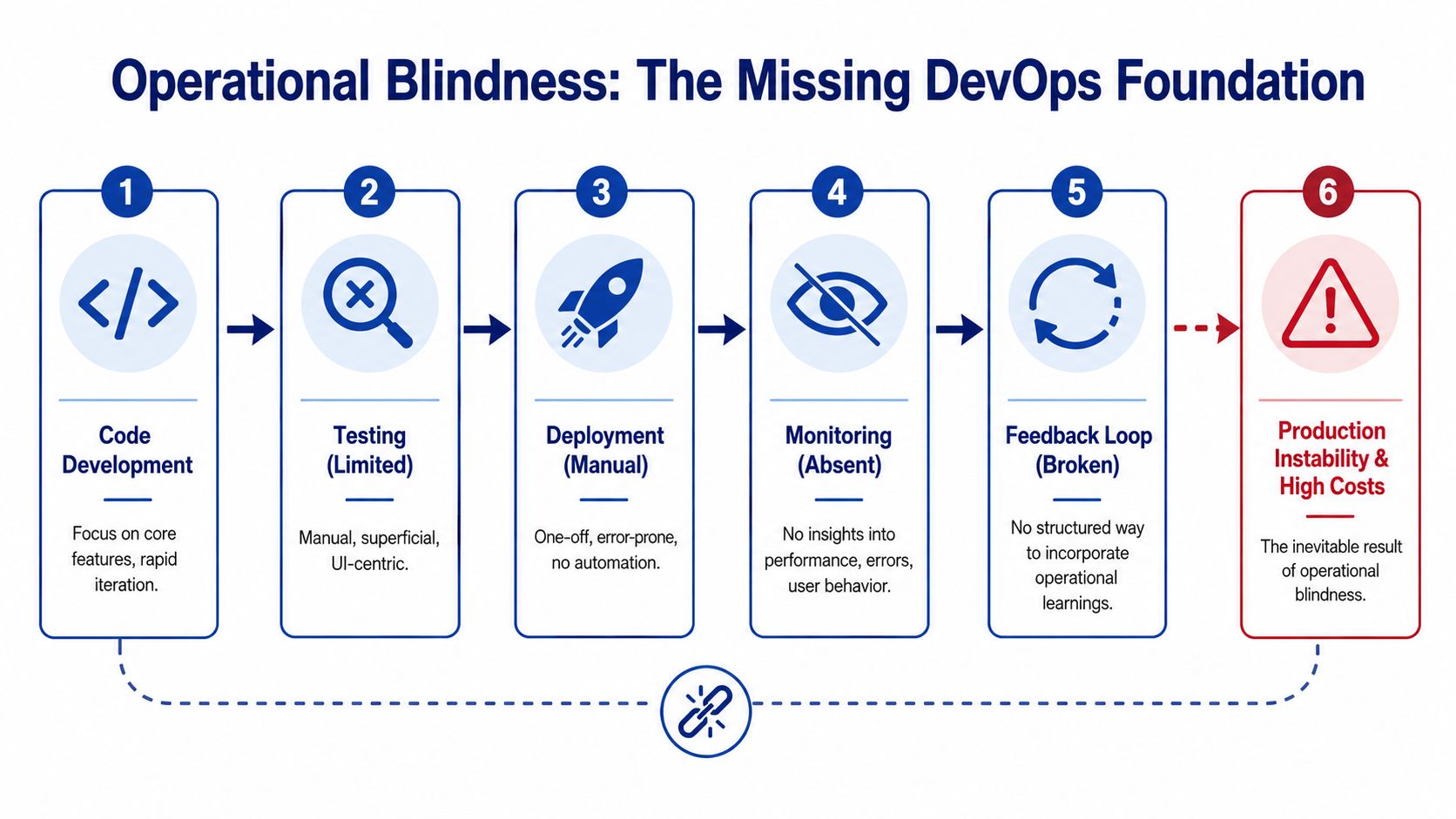 A diagram illustrating how operational blindness creates a missing DevOps foundation leading to production instability and high costs.