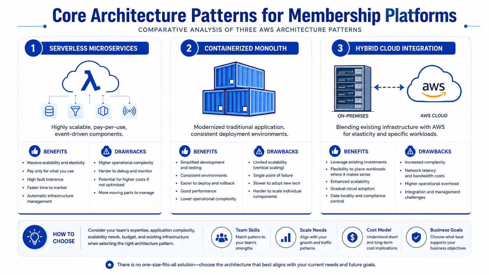 A comparative analysis infographic showing three AWS architecture patterns: serverless microservices, containerized monolith, and hybrid cloud integration.