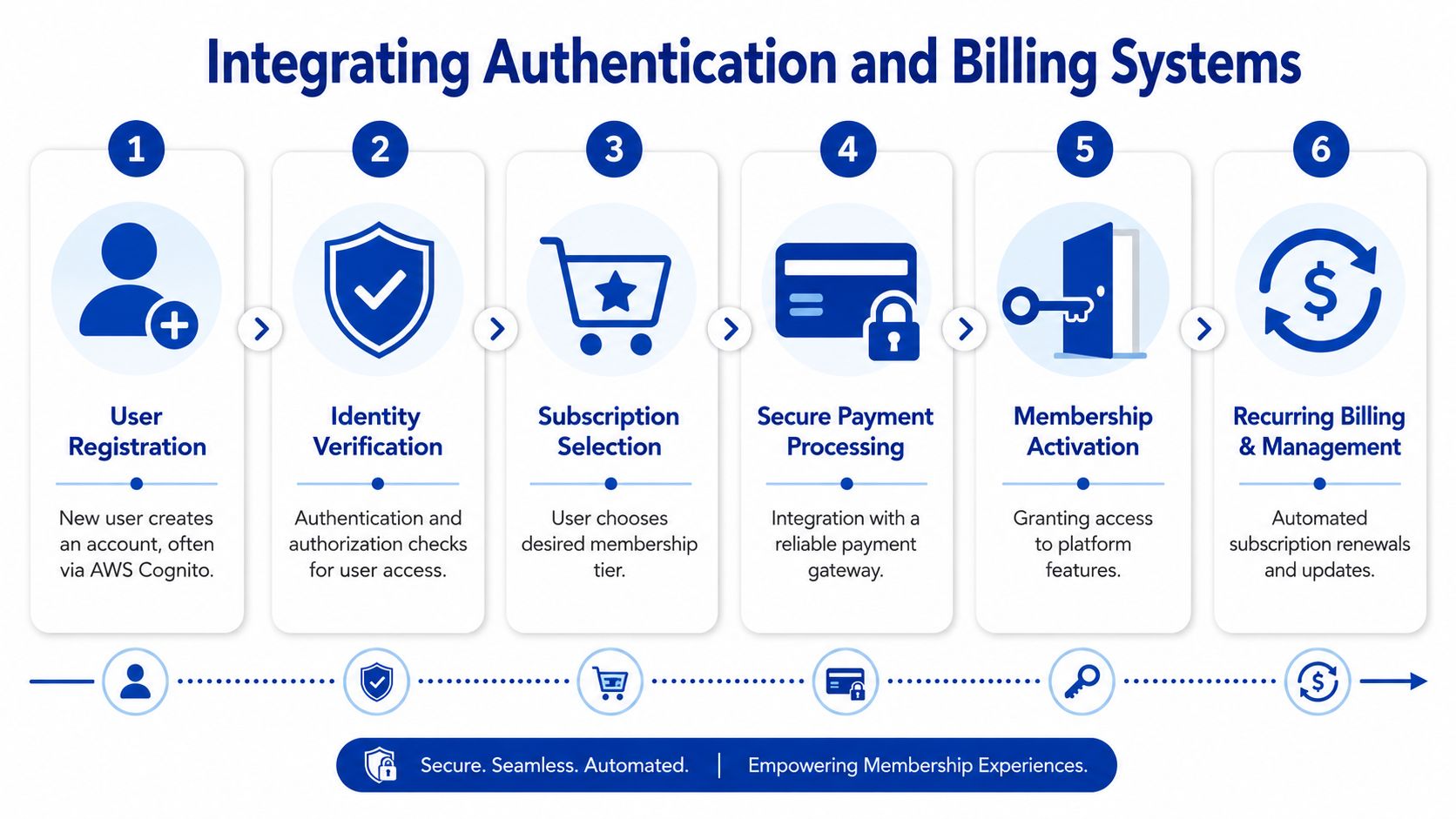 A six-step infographic illustrating the process of integrating authentication and billing systems for membership platforms.