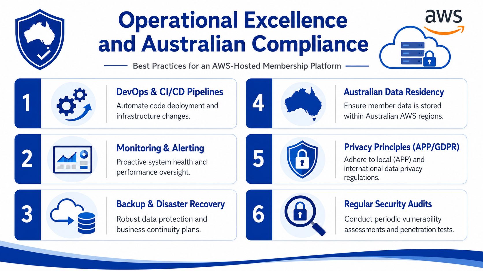 An infographic detailing six best practices for operational excellence and Australian compliance on AWS-hosted membership platforms.