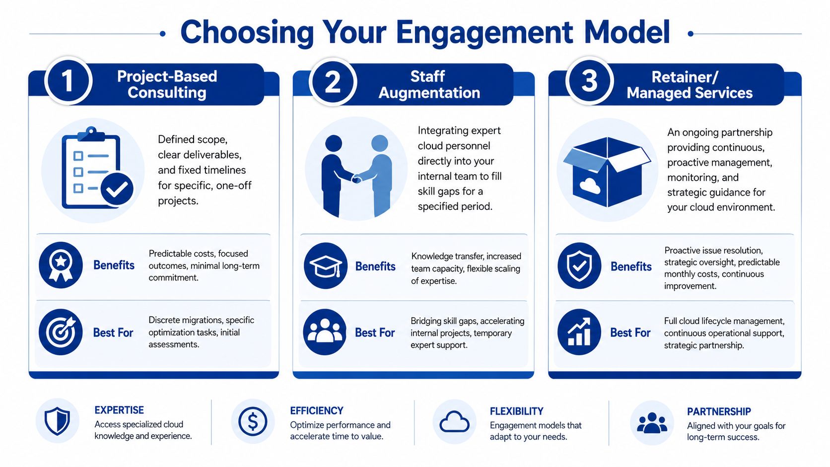 A visual guide explaining three different cloud consulting engagement models: project-based, staff augmentation, and managed services.
