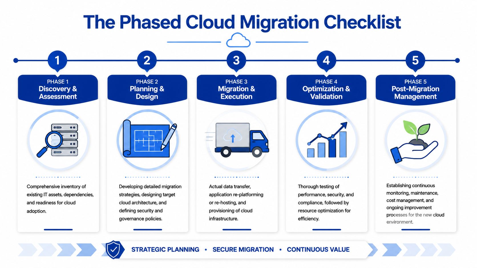 A five-phase cloud migration checklist illustrating the steps from discovery and assessment to post-migration management.