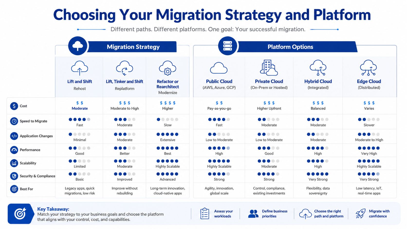 A comparison chart outlining different cloud migration strategies and platform options based on cost, speed, and performance.