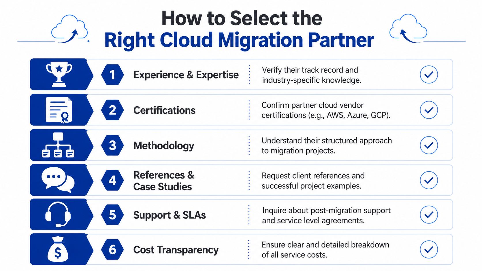 An infographic titled How to Select the Right Cloud Migration Partner listing six key selection criteria.
