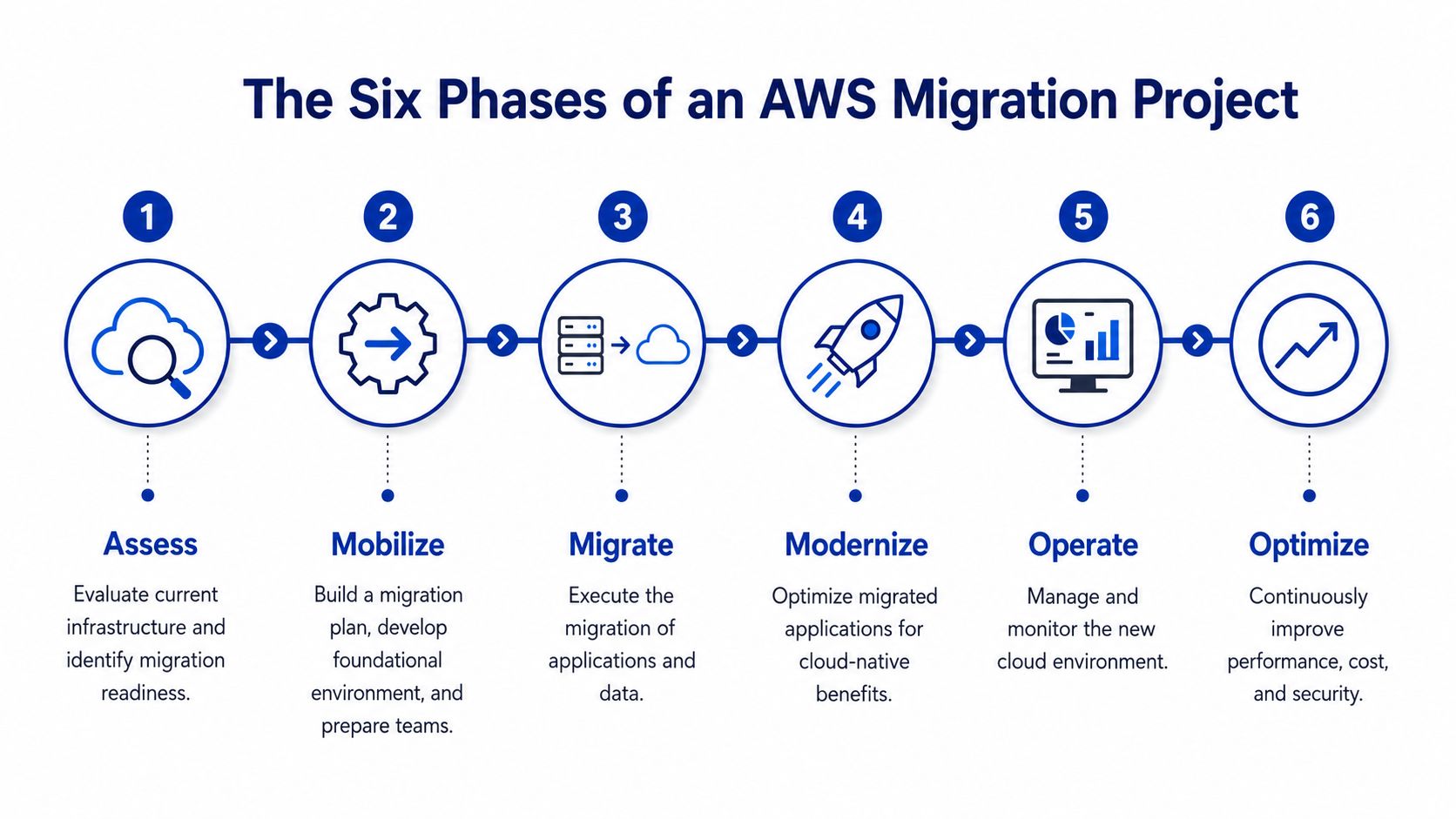 A diagram illustrating the six sequential phases of an AWS migration project from assessment to optimization.
