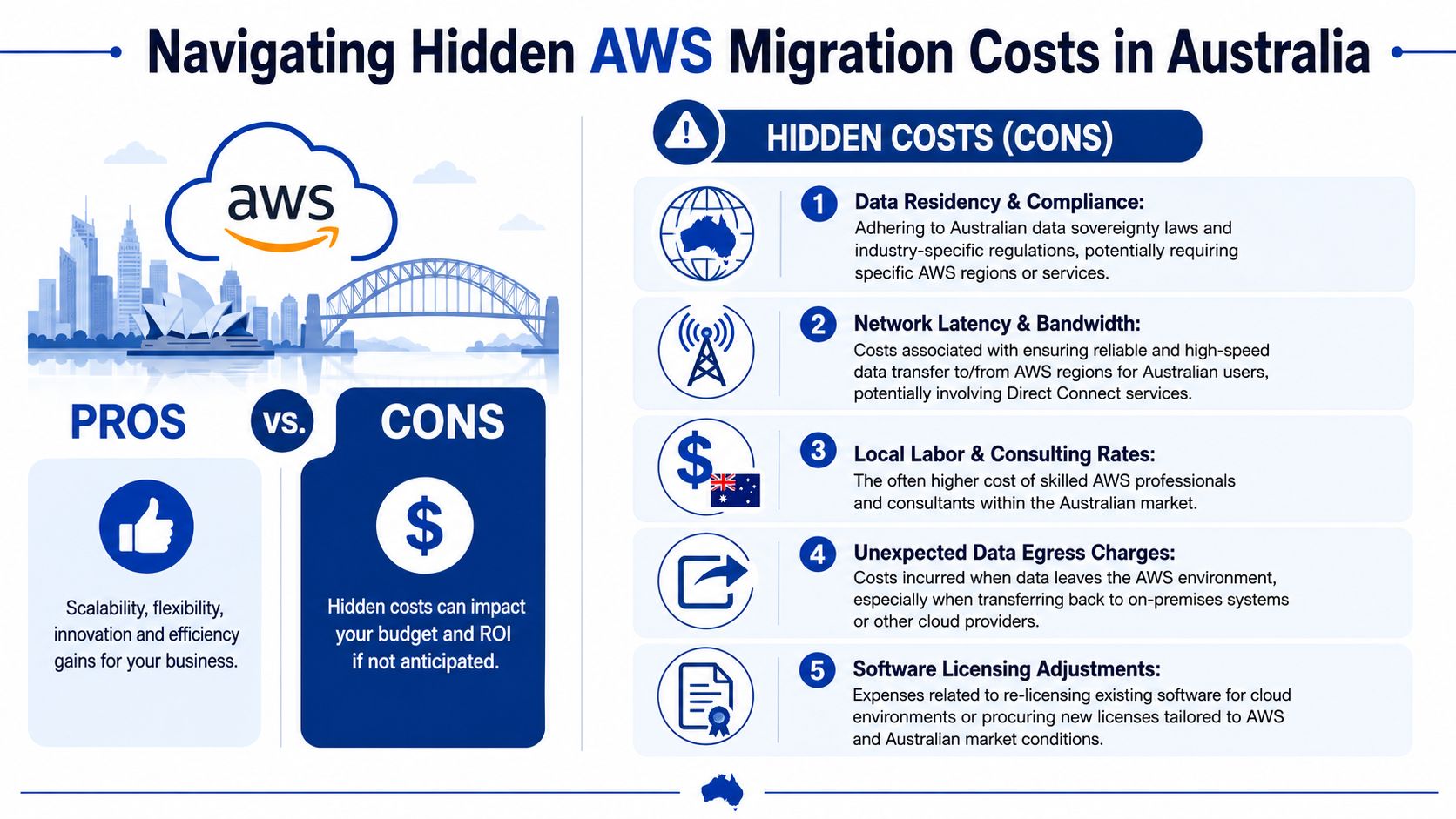An infographic detailing five hidden costs of migrating to AWS in the Australian market.