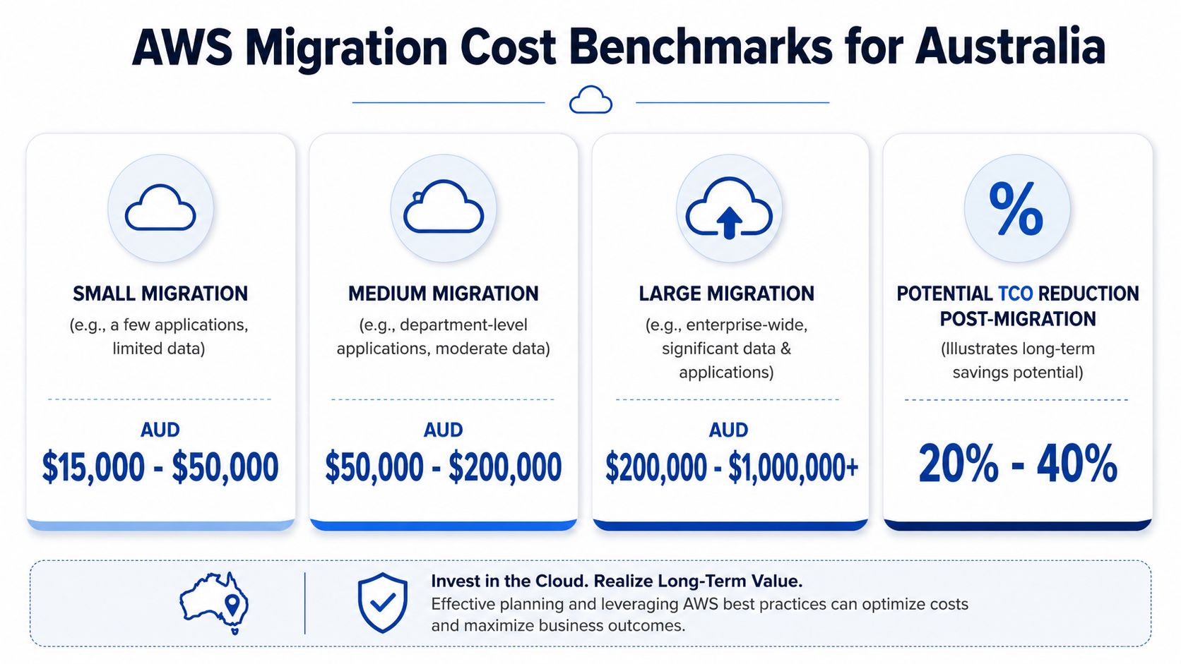 An infographic showing AWS migration cost benchmarks for small, medium, and large projects in Australian dollars.