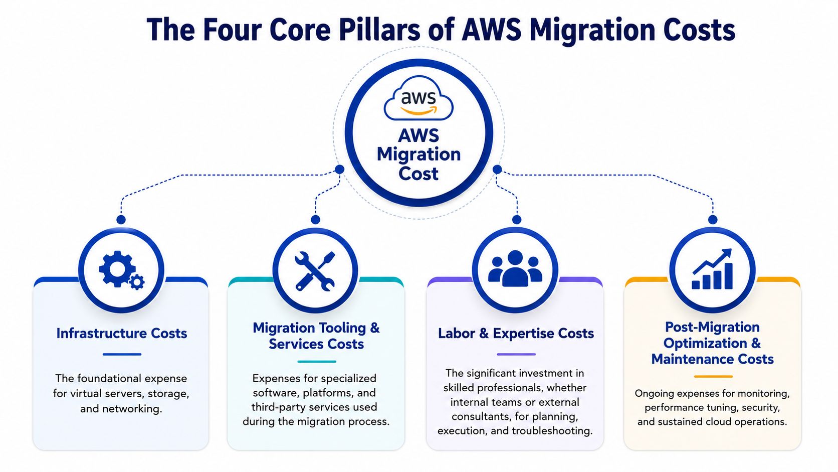 A diagram outlining the four core pillars of AWS migration costs: infrastructure, tooling, labor, and maintenance.