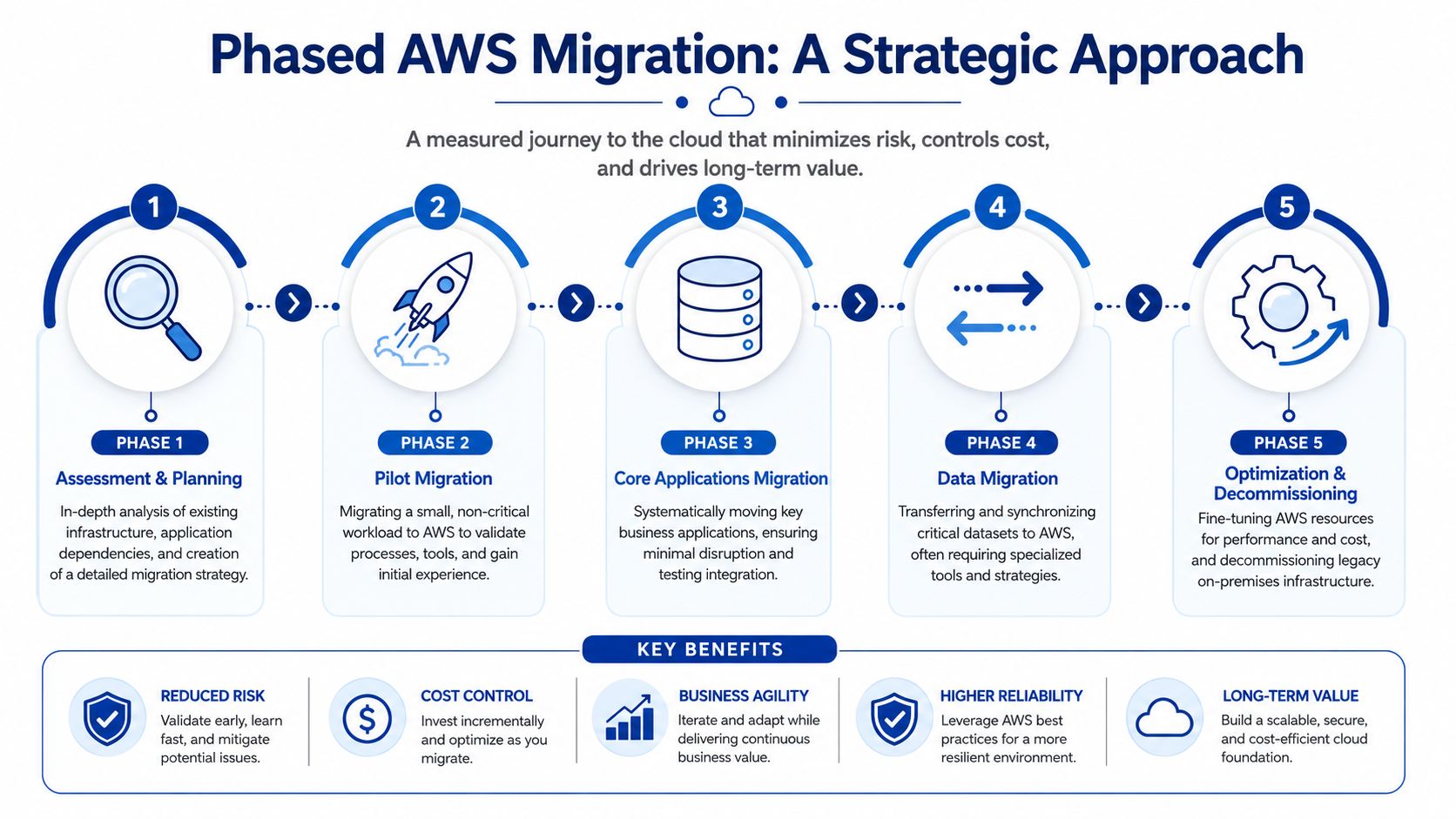 A diagram illustrating a five-phase strategic approach to migrating infrastructure to Amazon Web Services.