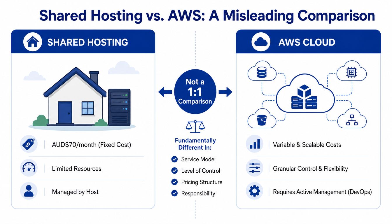 A comparison chart showing the fundamental differences between traditional shared hosting and AWS cloud services.