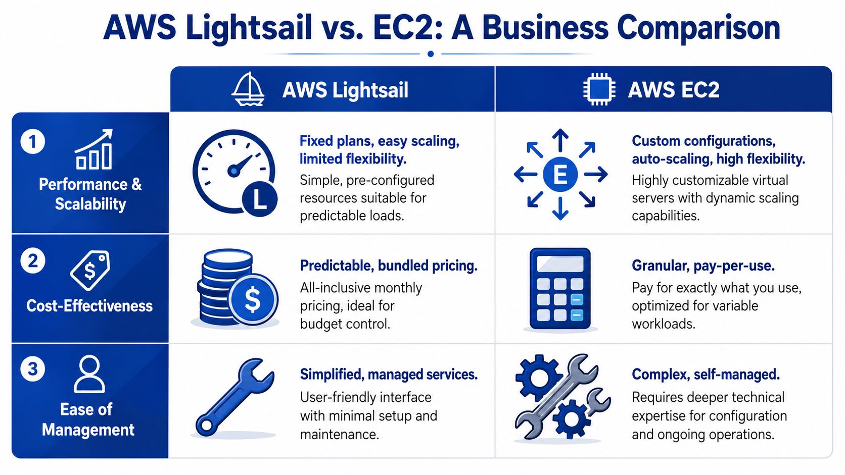 A comparison table contrasting the business benefits and features of AWS Lightsail versus AWS EC2 services.