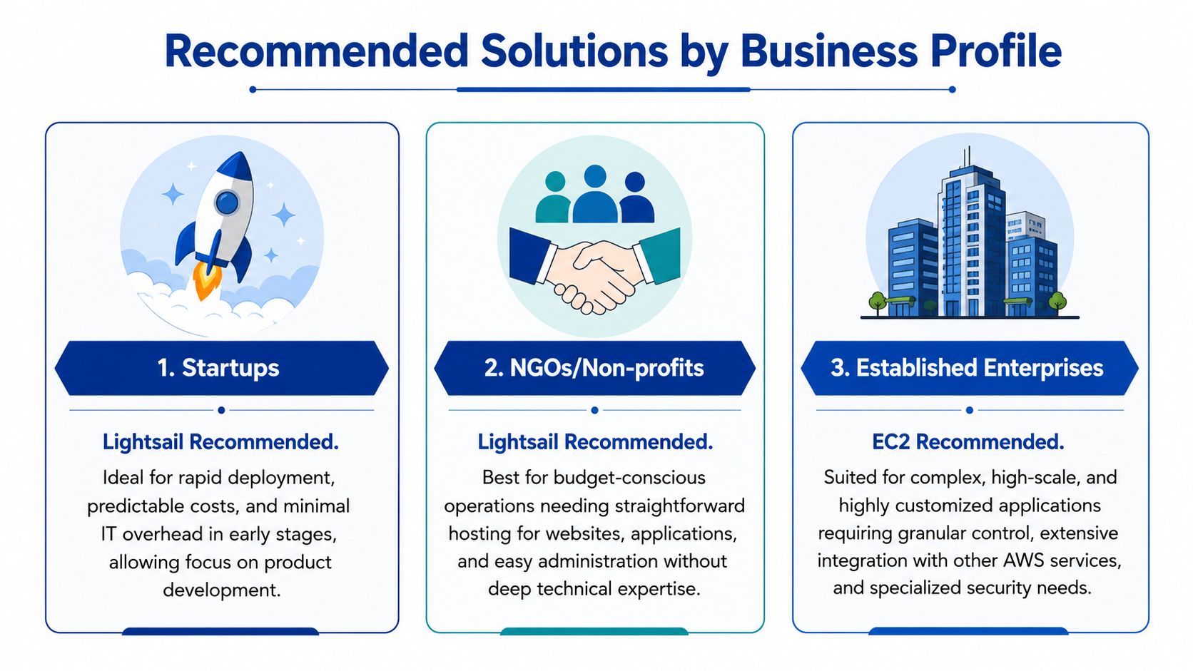 A comparison chart showing AWS Lightsail for startups and non-profits, and AWS EC2 for established enterprises.
