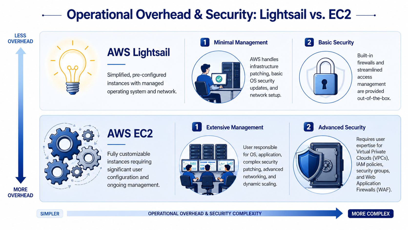 A comparison chart showing AWS Lightsail with minimal management versus AWS EC2 with extensive management and security.