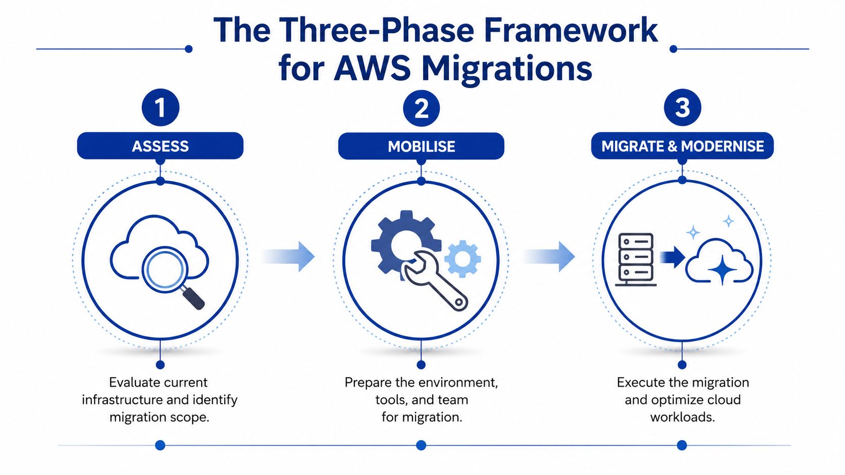 A diagram illustrating the three-phase framework for AWS migrations, comprising assess, mobilise, and migrate & modernise.