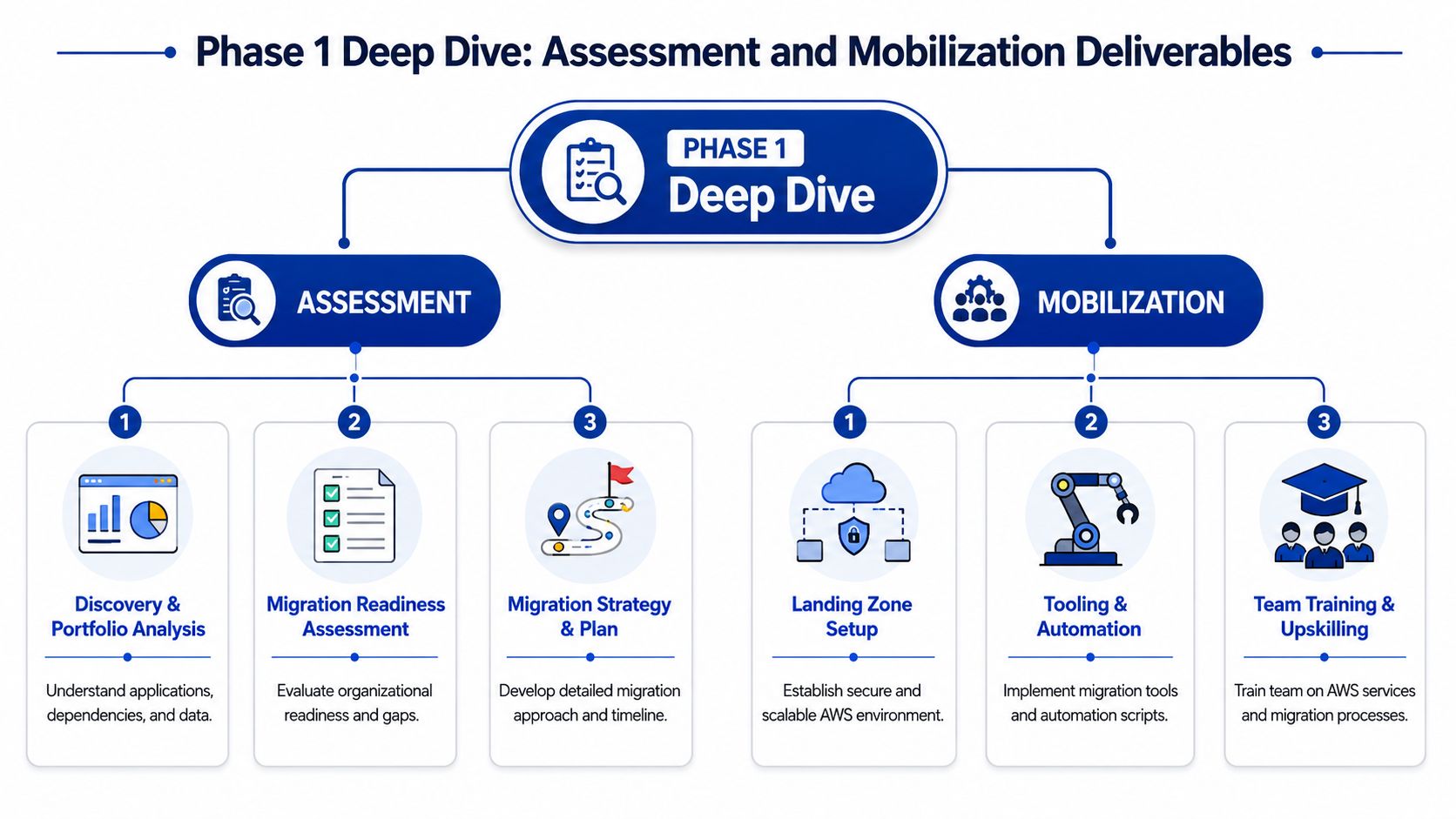 A diagram outlining the key deliverables for the assessment and mobilization phases of an AWS migration project.
