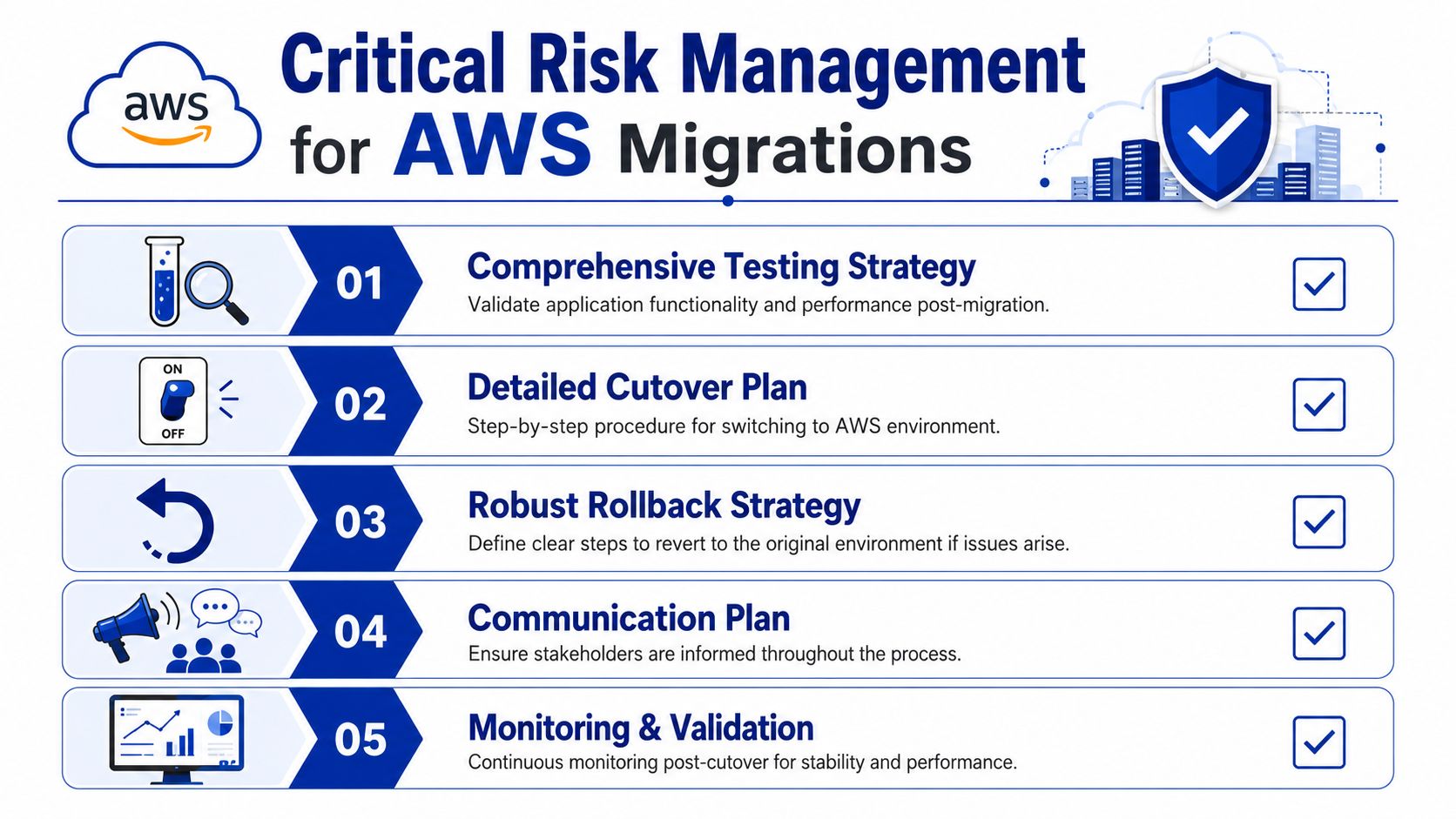 A diagram outlining five critical risk management steps for successful AWS cloud migration projects.