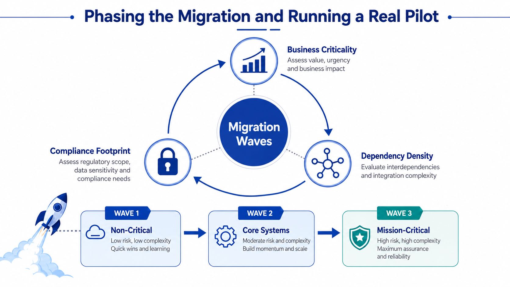 A diagram illustrating a strategic approach to cloud migration, featuring three key assessment factors and three migration waves.