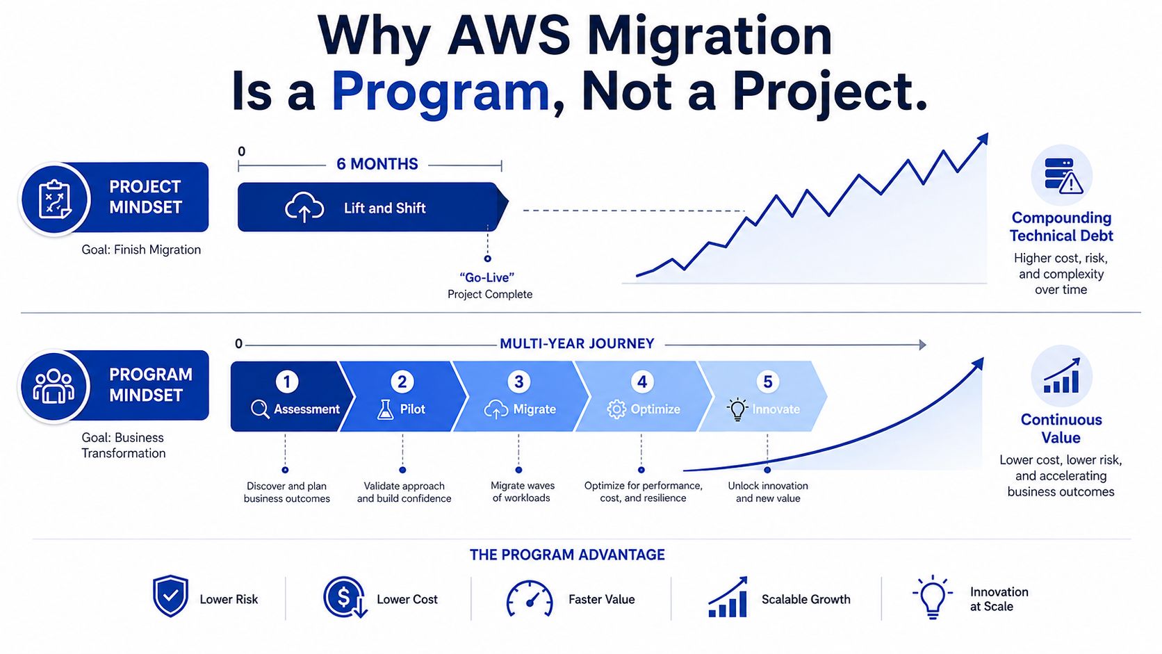 An infographic comparing the project mindset and program mindset approaches to an AWS cloud migration strategy.
