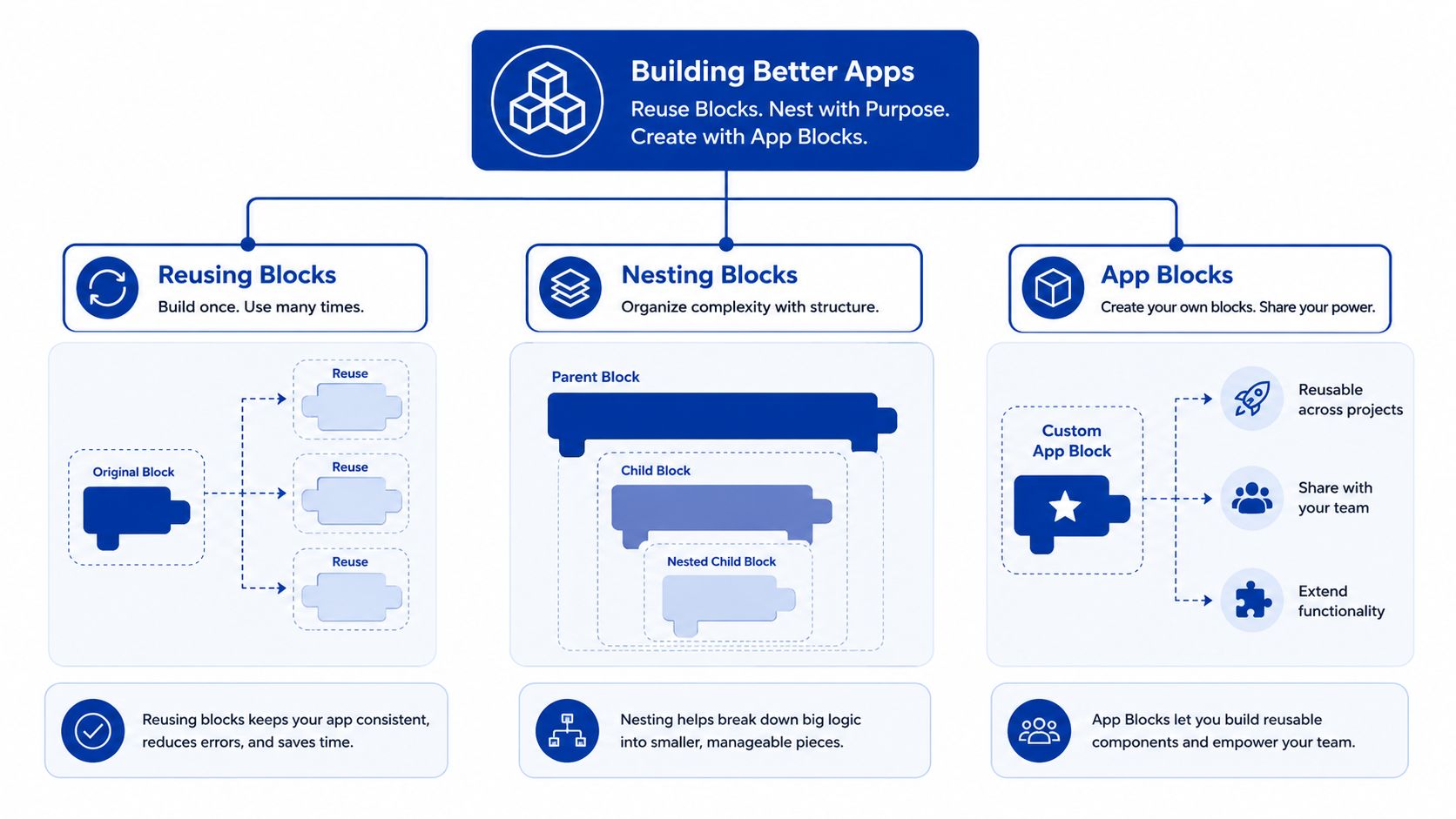 A diagram illustrating how to reuse, nest, and build custom blocks in Shopify to improve application development.
