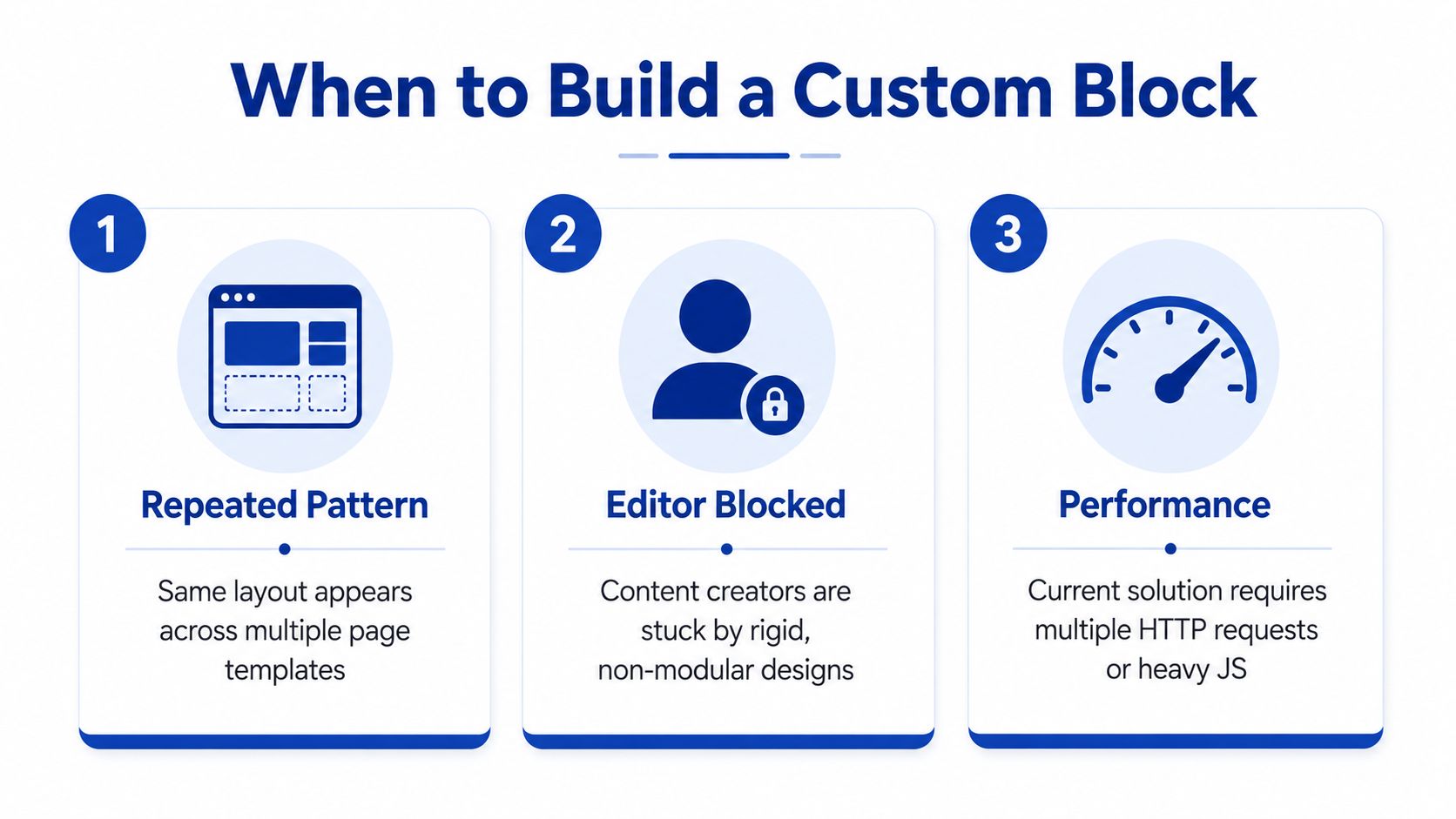 A graphic titled When to Build a Custom Block listing three reasons: repeated patterns, editor limitations, and performance issues.