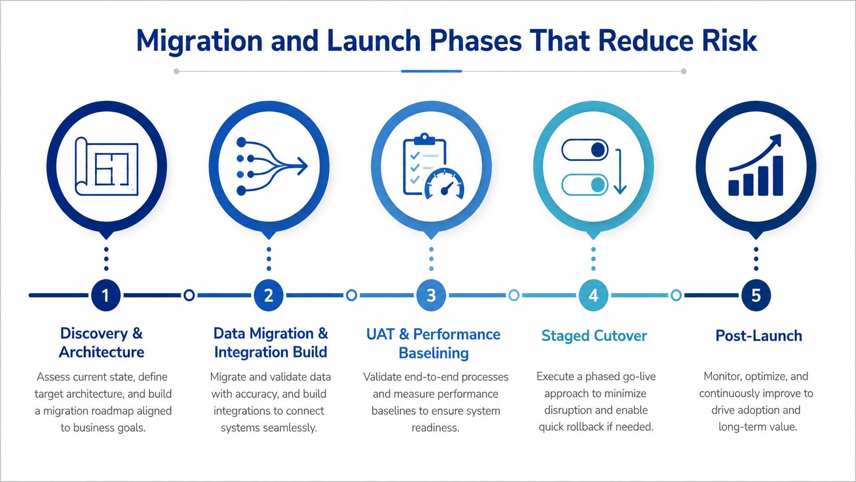 A five-step diagram illustrating the process of migration and launch phases designed to reduce business risks.