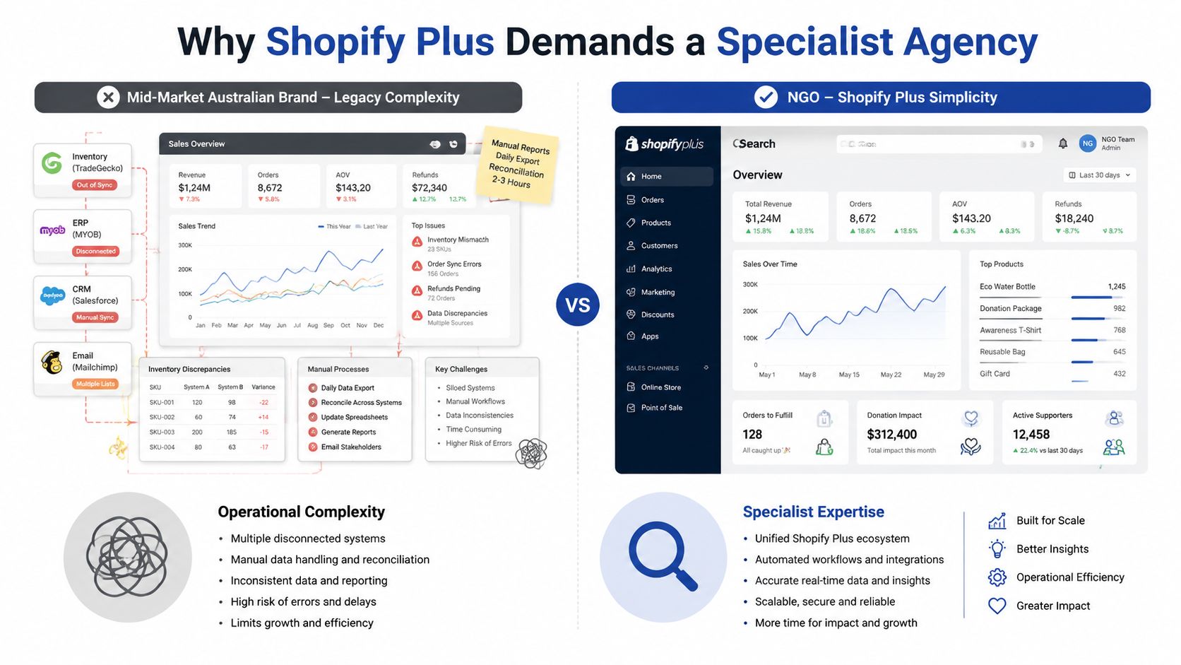 A comparison infographic showing how Shopify Plus simplifies operations compared to complex legacy multi-system business setups.
