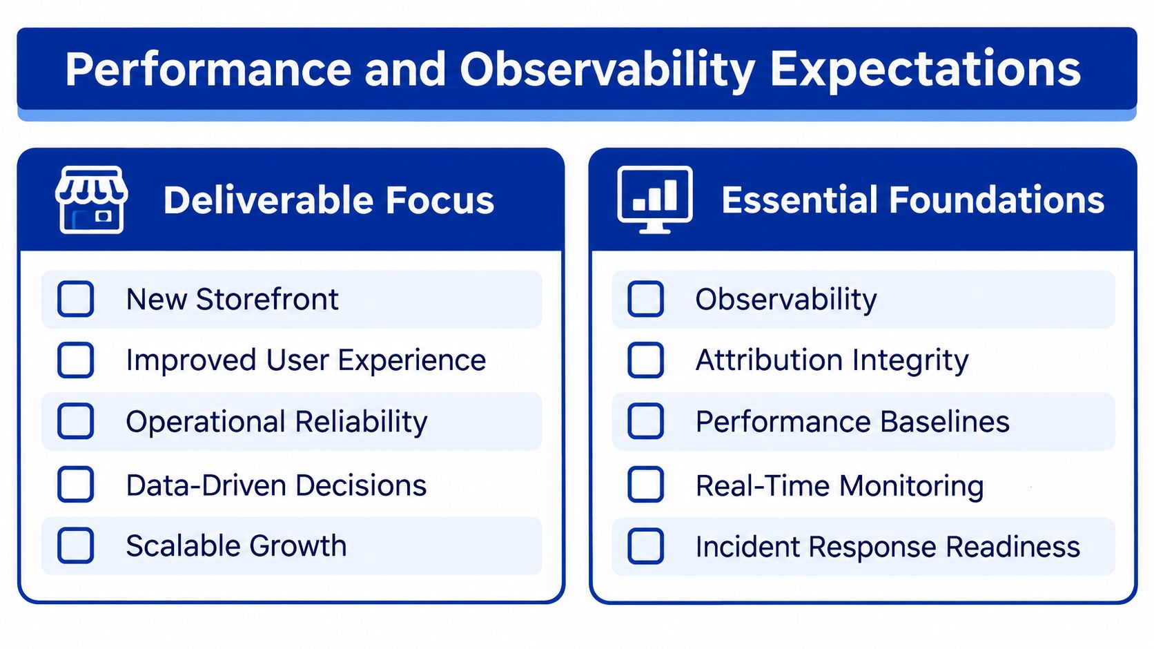 A chart showing core performance and observability expectations for a digital storefront project's success.