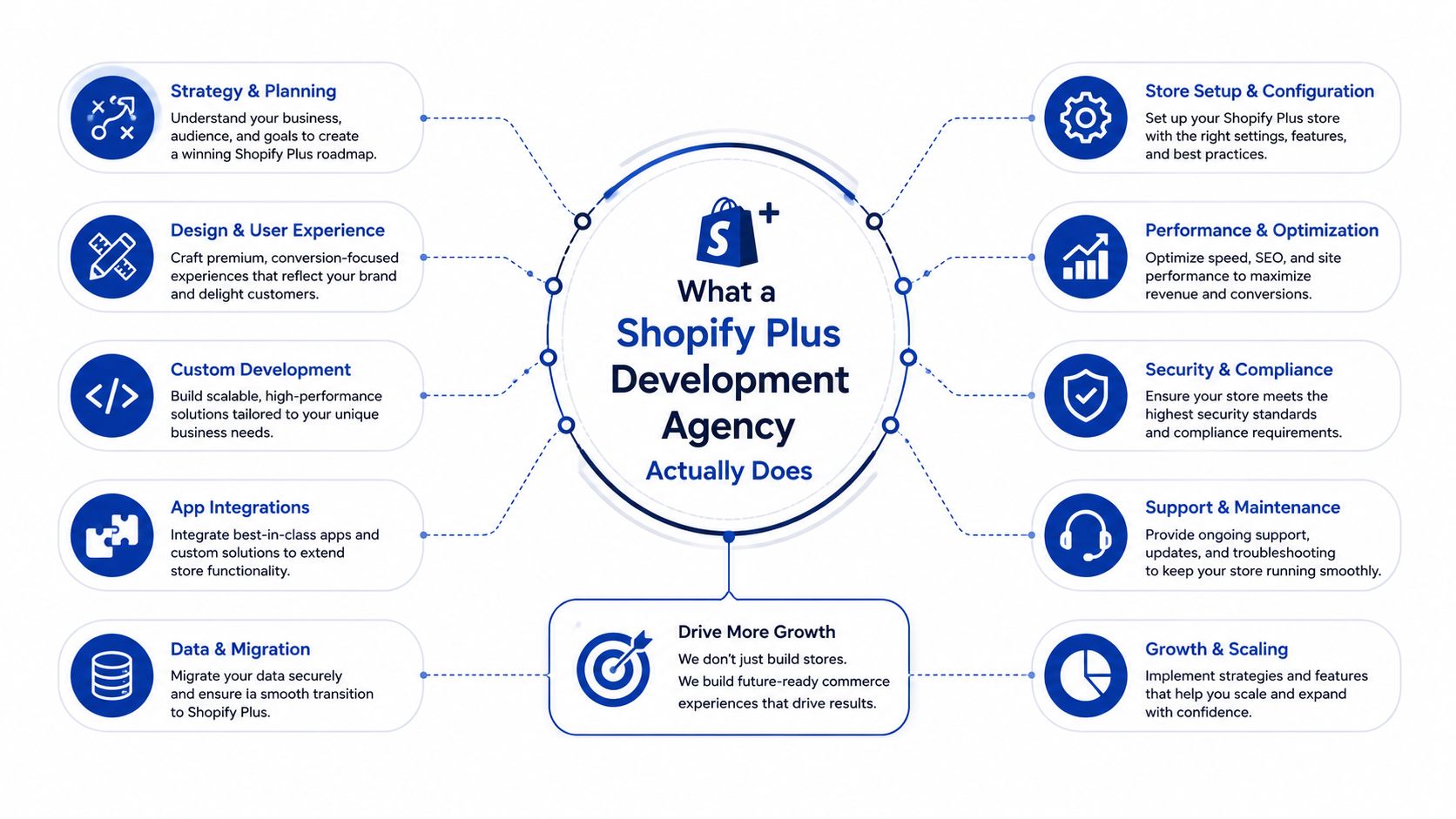A comprehensive infographic illustrating the various services provided by a professional Shopify Plus development agency for ecommerce businesses.