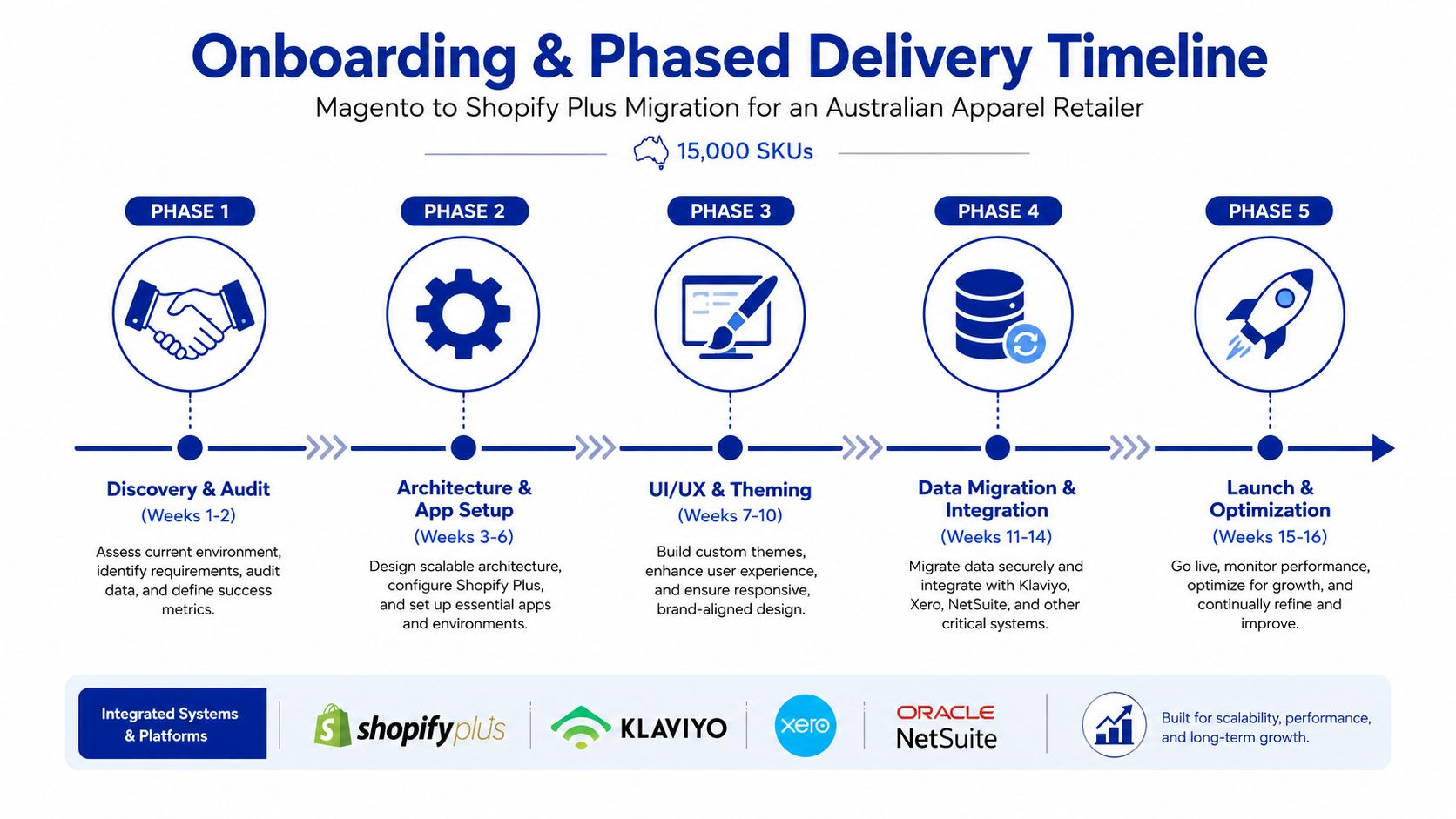 A phased roadmap graphic illustrating a Magento to Shopify Plus migration timeline for an Australian retail business.