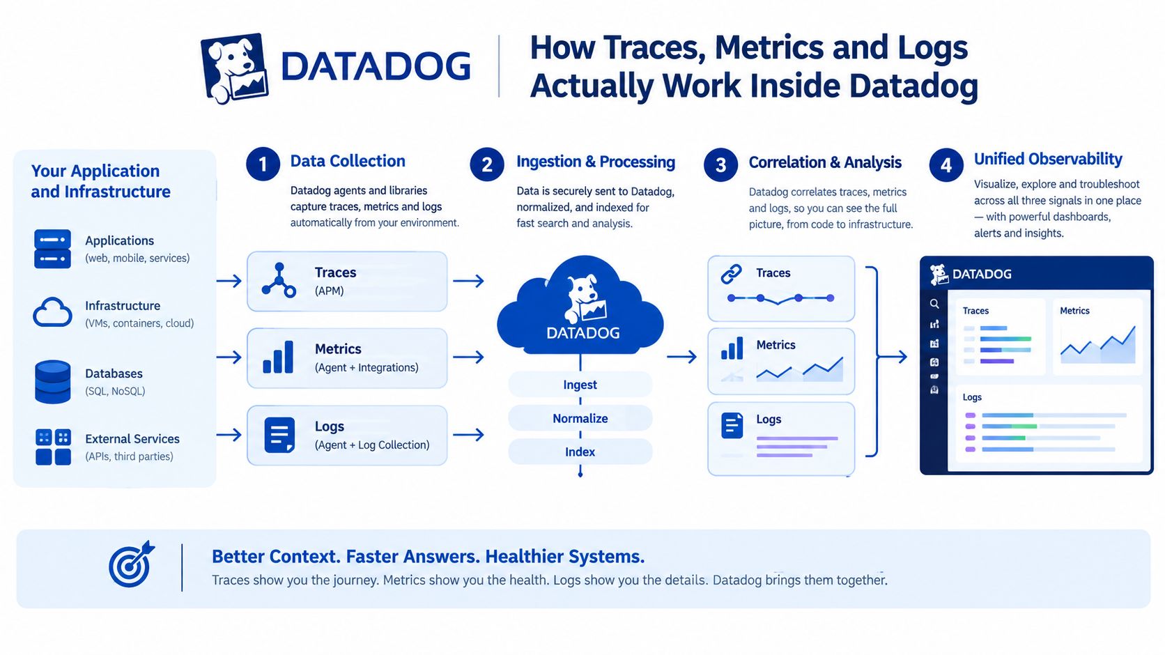 A diagram illustrating how Datadog integrates and visualizes traces, metrics, and logs for unified application observability.