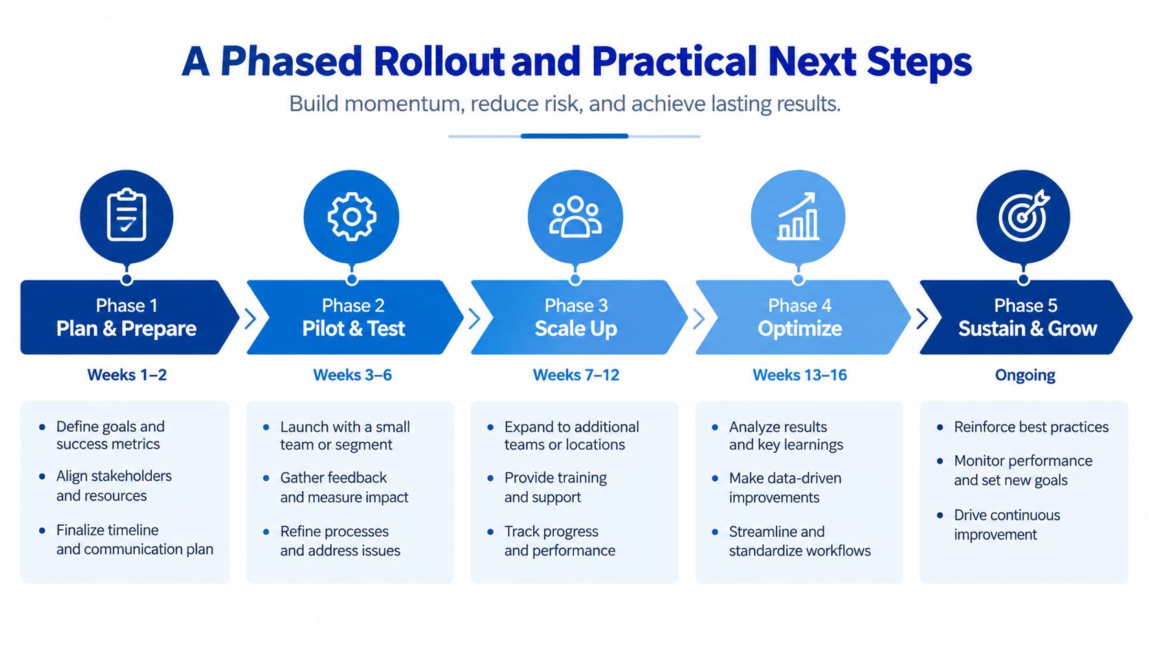 A five-phase rollout infographic outlining steps from planning and pilot testing to scaling, optimization, and continuous growth.