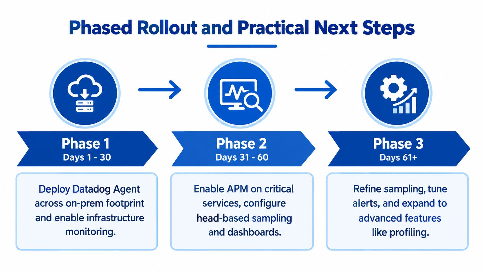 A phased rollout diagram showing the Datadog implementation process across three time-based phases from 1 to 61+ days.