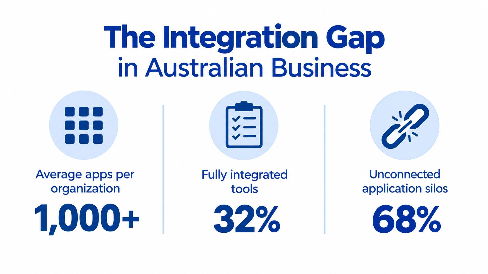 An infographic showing that Australian businesses use over 1000 apps with 68 percent remaining as unconnected application silos.